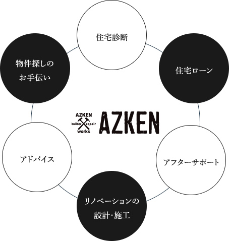 住宅診断　住宅ローン　アフターサポート　リノベーションの設計・施工　アドバイス　物件探しのお手伝い